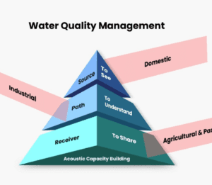 Water Quality Management – A New Perspective based on the Underwater Domain Awareness (UDA) Framework